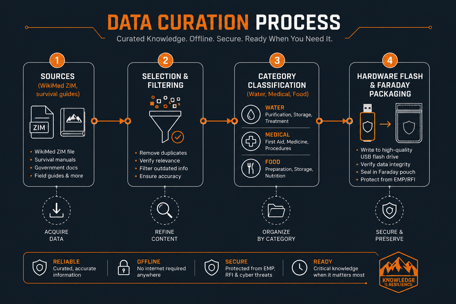 GridDownData four-step data curation process: acquire sources, refine content, organize by category, secure and preserve on hardware